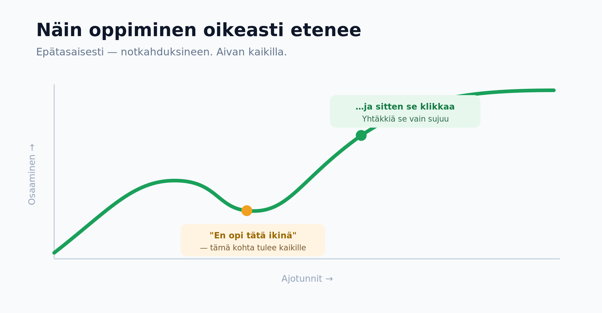 Ajamisen oppimiskäyrä: notkahdus ja sen jälkeinen läpimurto