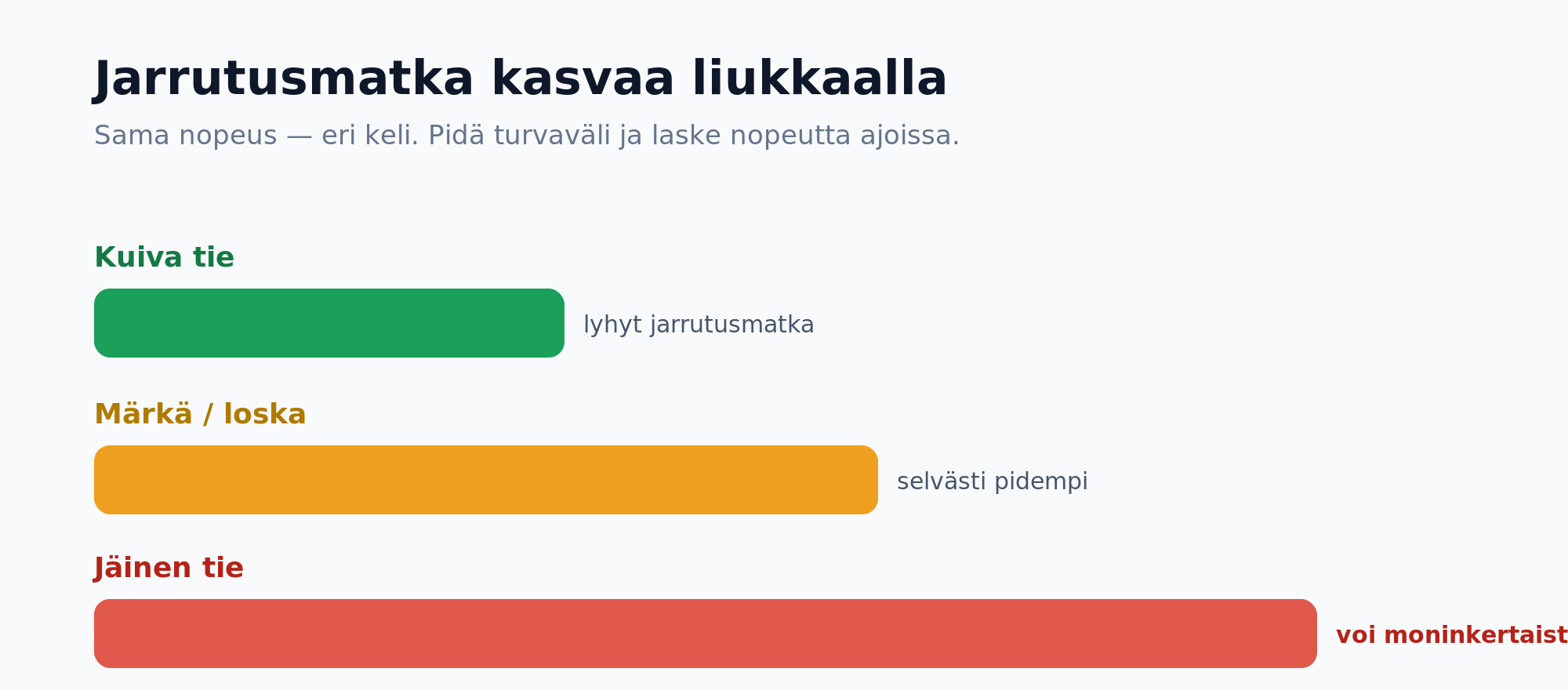 Jarrutusmatka kasvaa liukkaalla: kuiva, märkä ja jäinen tie vertailtuna