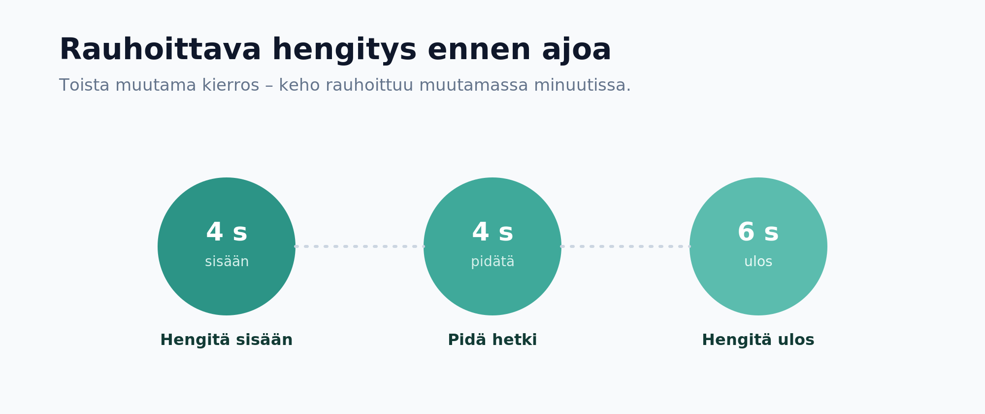 Rauhoittava hengitysharjoitus: sisään, pidätä, ulos