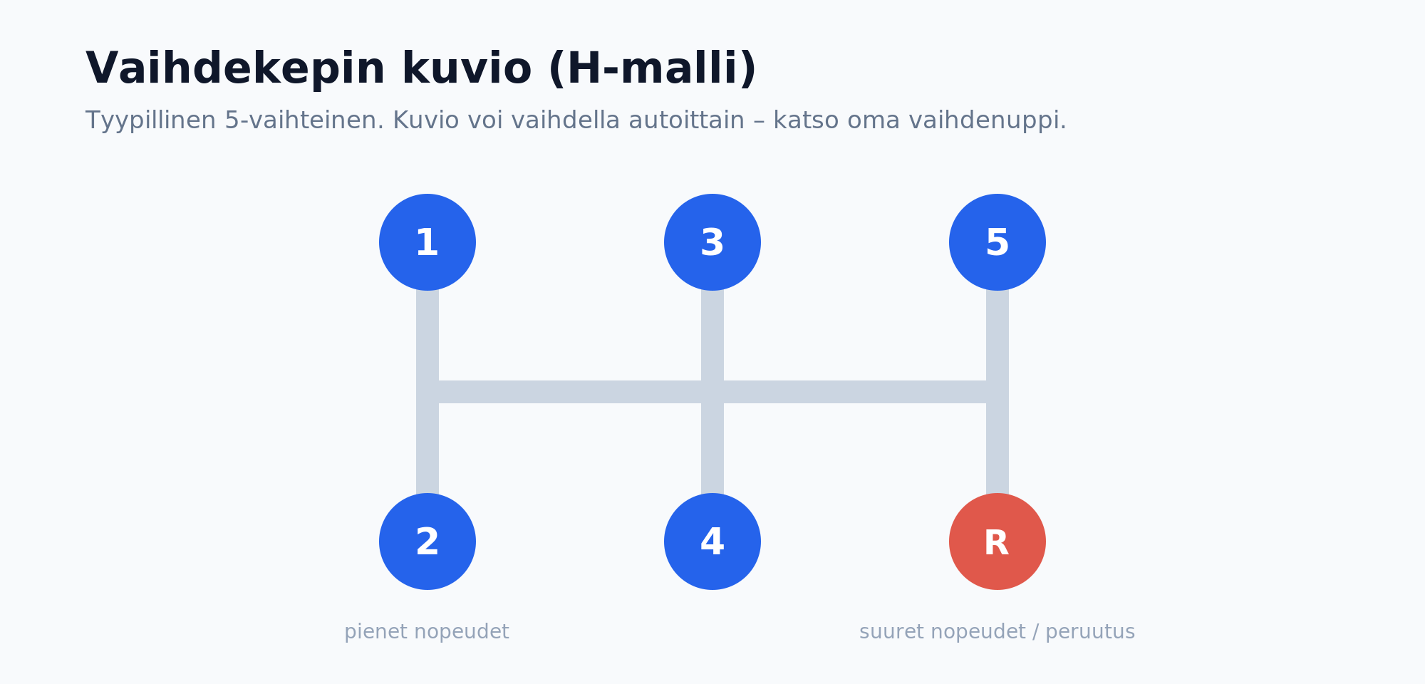 Vaihdekepin H-kuvio: vaihteet 1-5 ja peruutus