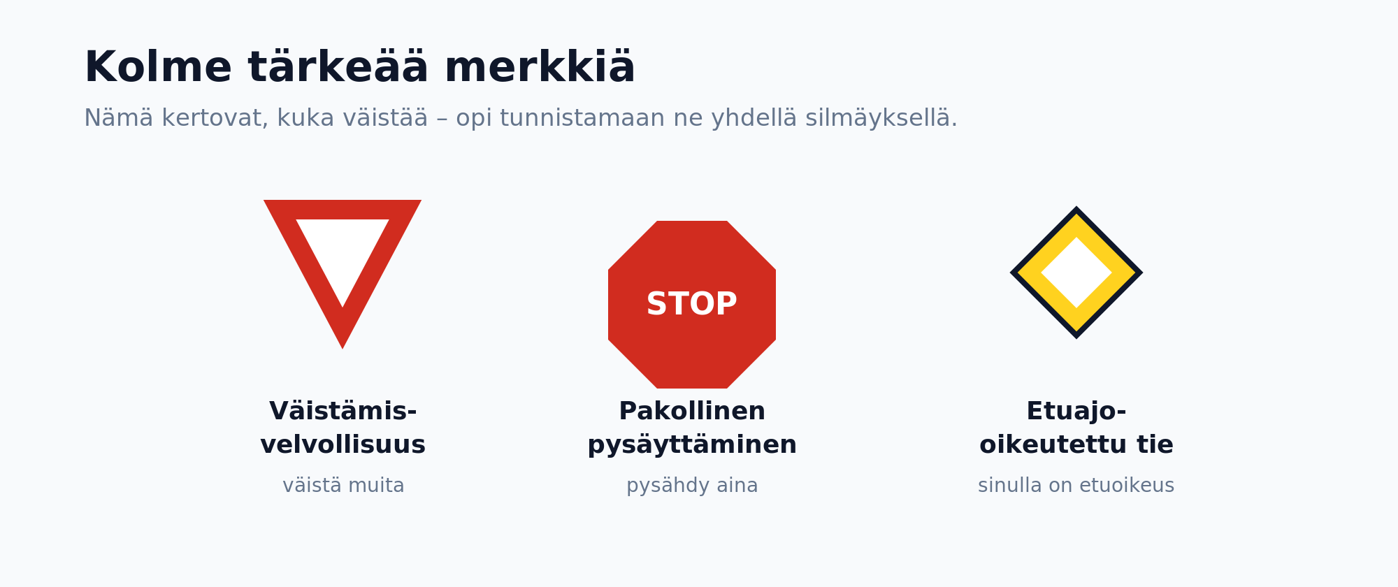 Väistämisvelvollisuus, pakollinen pysäyttäminen ja etuajo-oikeutettu tie -merkit