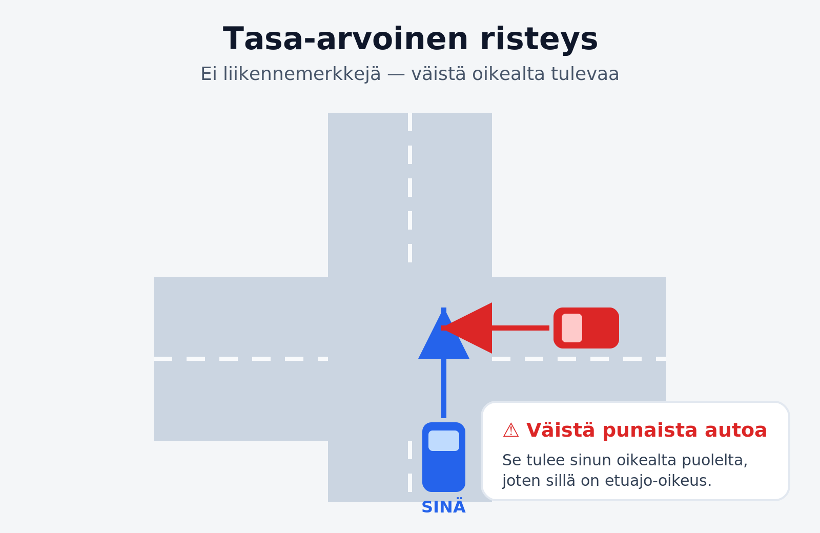 Tasa-arvoinen risteys: väistä oikealta tulevaa ajoneuvoa